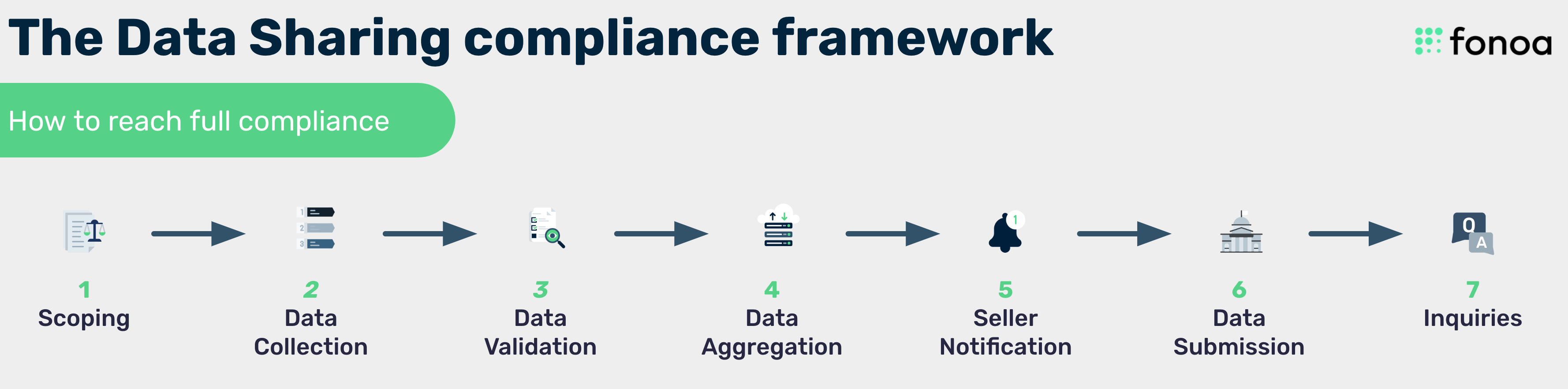 The Data Sharing compliance framework